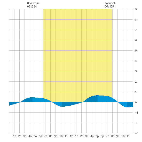  tide chart for Wednesday, August 20, 2025