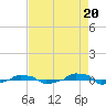  tide chart for Wednesday, August 20, 2025