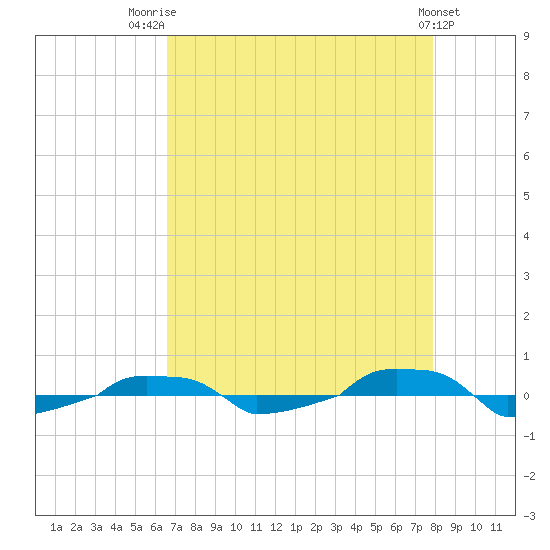  tide chart for Thursday, August 21, 2025