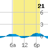  tide chart for Thursday, August 21, 2025