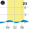  tide chart for Saturday, August 23, 2025