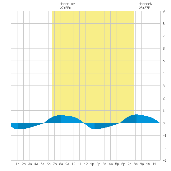  tide chart for Sunday, August 24, 2025