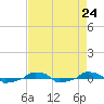  tide chart for Sunday, August 24, 2025