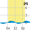  tide chart for Monday, August 25, 2025