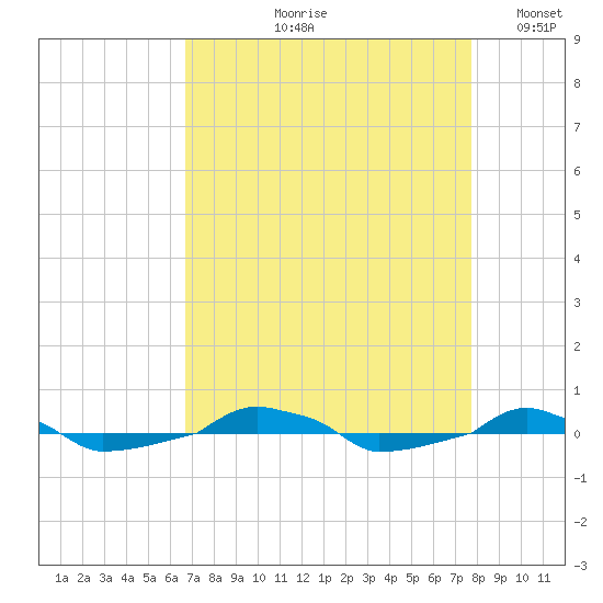 tide chart for Wednesday, August 27, 2025