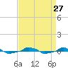  tide chart for Wednesday, August 27, 2025