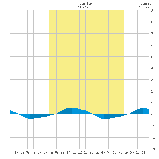  tide chart for Thursday, August 28, 2025