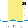  tide chart for Thursday, August 28, 2025