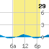  tide chart for Friday, August 29, 2025