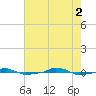  tide chart for Saturday, August 2, 2025