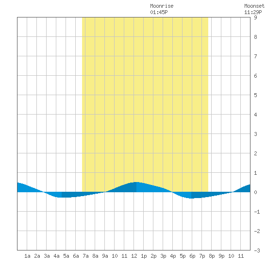  tide chart for Saturday, August 30, 2025