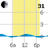  tide chart for Sunday, August 31, 2025