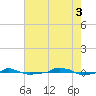  tide chart for Sunday, August 3, 2025