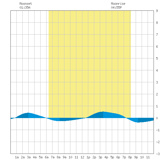  tide chart for Monday, August 4, 2025