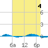  tide chart for Monday, August 4, 2025