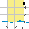  tide chart for Tuesday, August 5, 2025