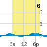  tide chart for Wednesday, August 6, 2025