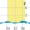  tide chart for Thursday, August 7, 2025
