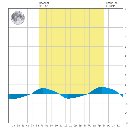  tide chart for Saturday, August 9, 2025