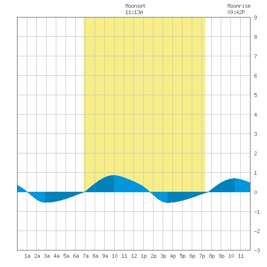  tide chart for Thursday, September 11, 2025