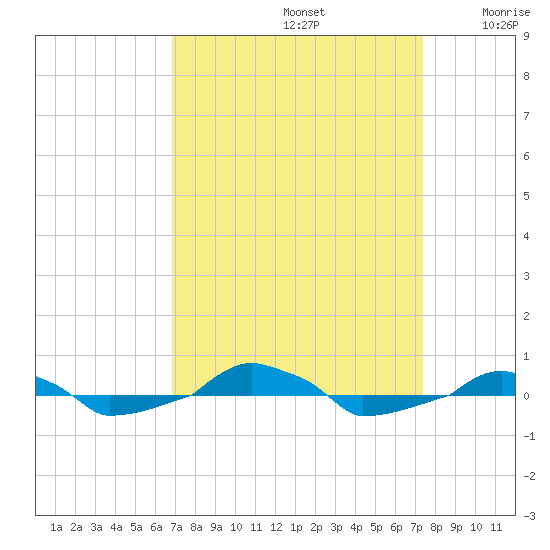  tide chart for Friday, September 12, 2025