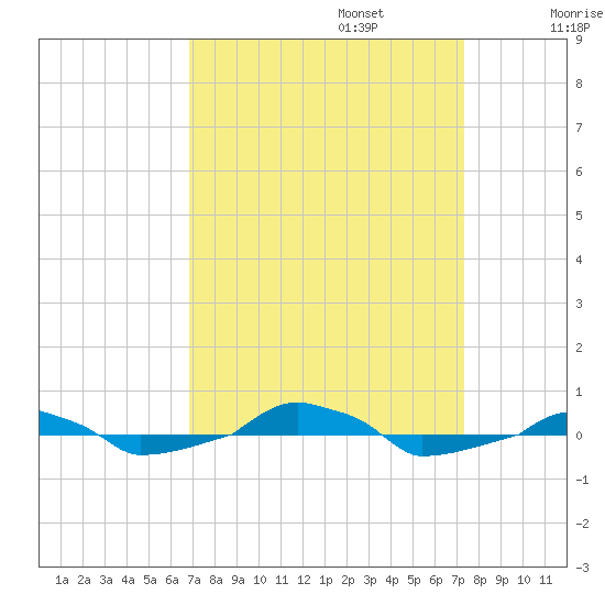  tide chart for Saturday, September 13, 2025