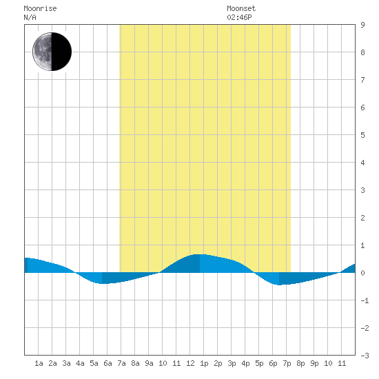  tide chart for Sunday, September 14, 2025