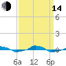 tide chart for Sunday, September 14, 2025
