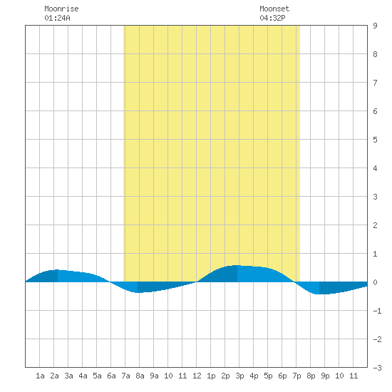  tide chart for Tuesday, September 16, 2025