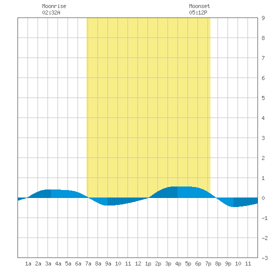  tide chart for Wednesday, September 17, 2025