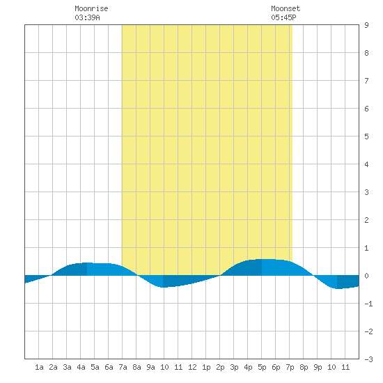  tide chart for Thursday, September 18, 2025