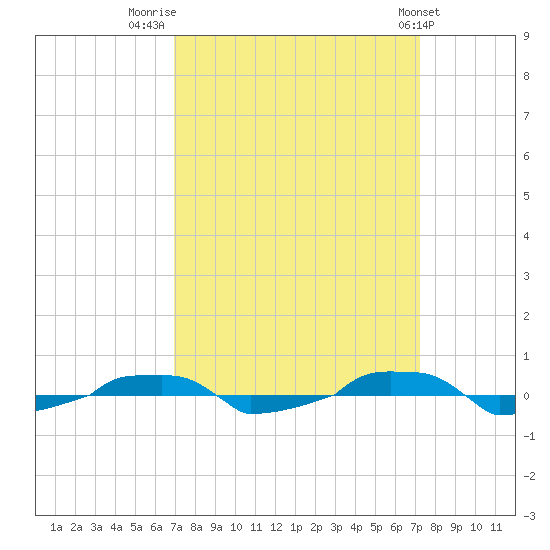  tide chart for Friday, September 19, 2025