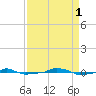  tide chart for Monday, September 1, 2025
