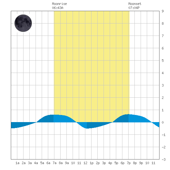  tide chart for Sunday, September 21, 2025
