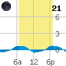 tide chart for Sunday, September 21, 2025