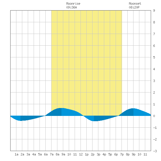  tide chart for Wednesday, September 24, 2025