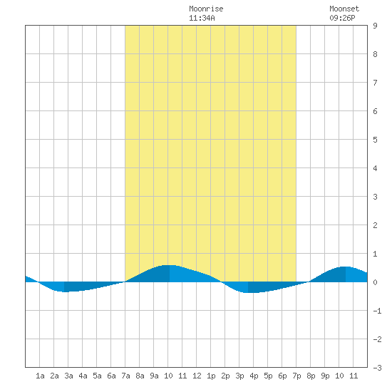  tide chart for Friday, September 26, 2025