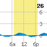  tide chart for Friday, September 26, 2025