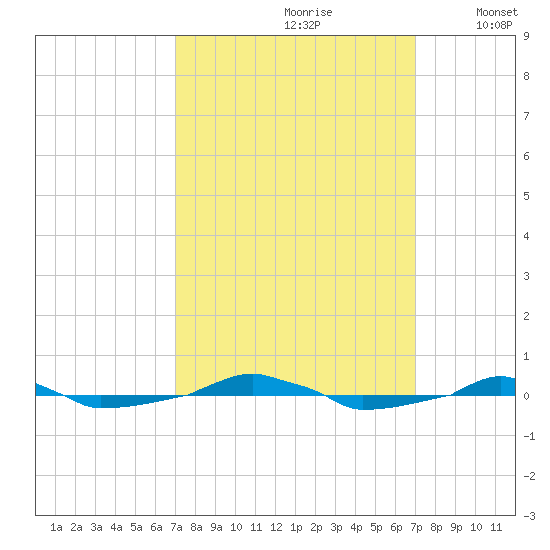 tide chart for Saturday, September 27, 2025