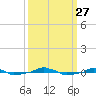  tide chart for Saturday, September 27, 2025