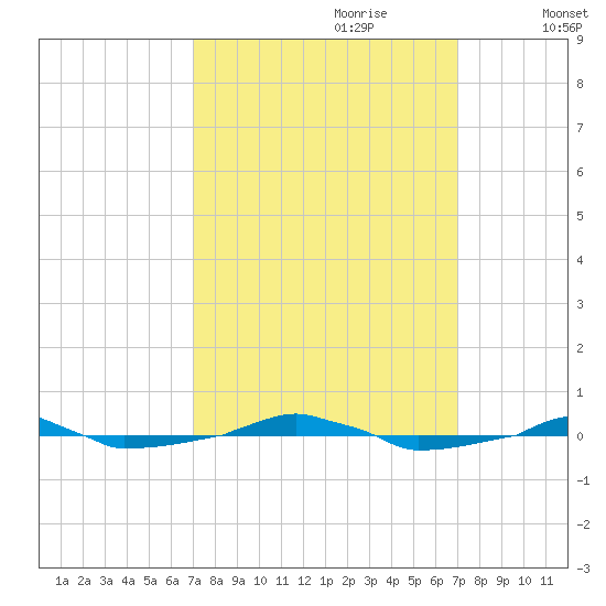  tide chart for Sunday, September 28, 2025