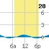  tide chart for Sunday, September 28, 2025