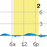  tide chart for Tuesday, September 2, 2025