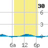  tide chart for Tuesday, September 30, 2025
