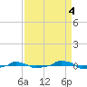  tide chart for Thursday, September 4, 2025