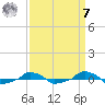  tide chart for Sunday, September 7, 2025