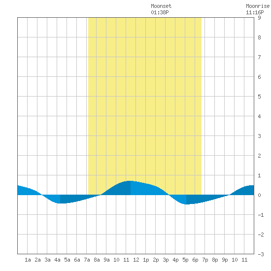  tide chart for Sunday, October 12, 2025