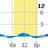  tide chart for Sunday, October 12, 2025