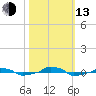  tide chart for Monday, October 13, 2025