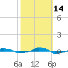  tide chart for Tuesday, October 14, 2025